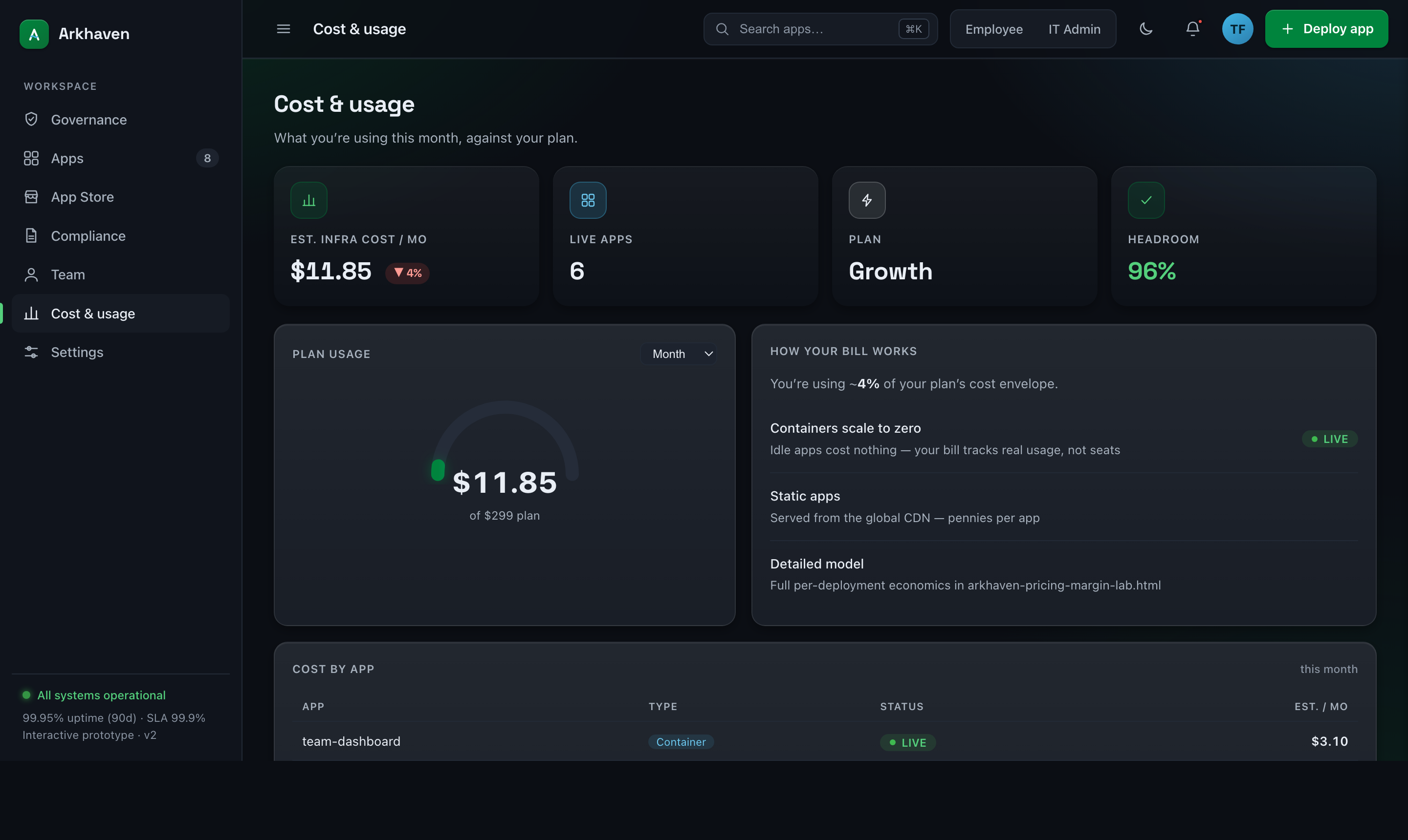 ArkHaven Cost & usage screen: live infrastructure spend per app against the plan envelope