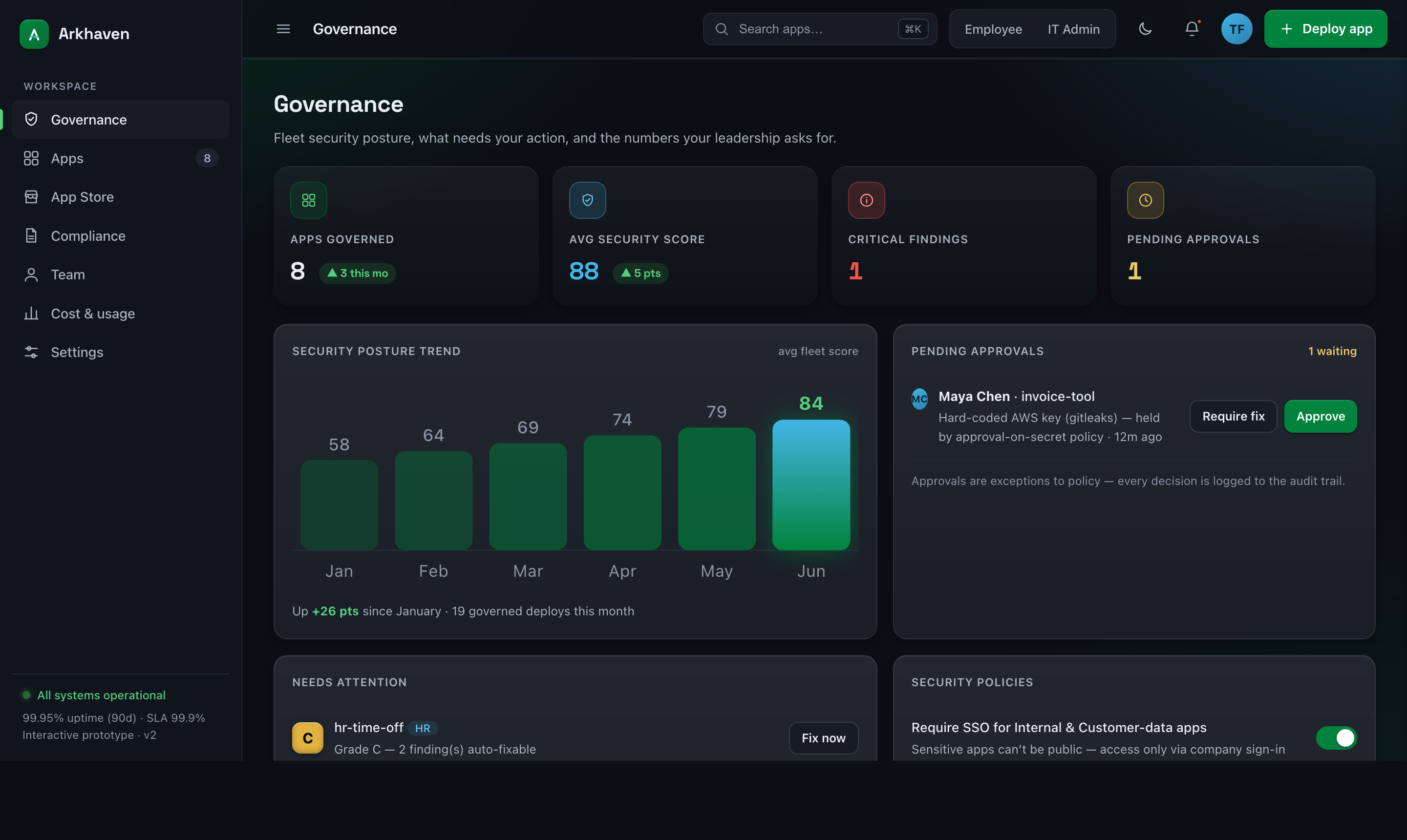 The ArkHaven governance dashboard — fleet security posture, pending approvals, and policy enforcement across every employee-built app.